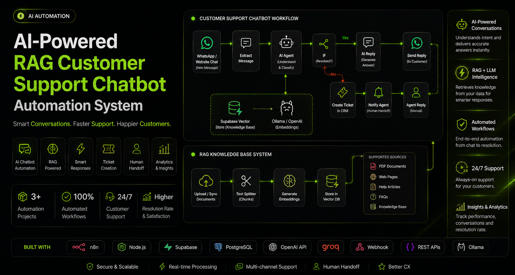 AI Customer Support with RAG & Vector Search — AI Support & RAG Search project by Sameer Ansari